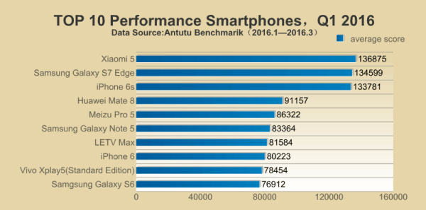 antutu-q1-2016-fastest-phones-rank