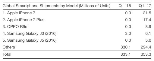 most-popular-smartphones-q1-2017-strategy-analytics
