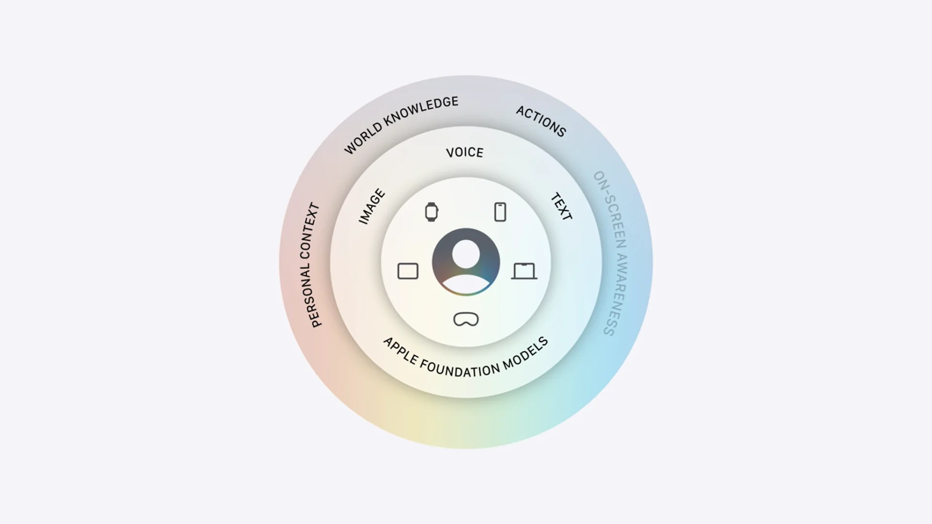 Architektura Apple Intelligence a osobní kontext
